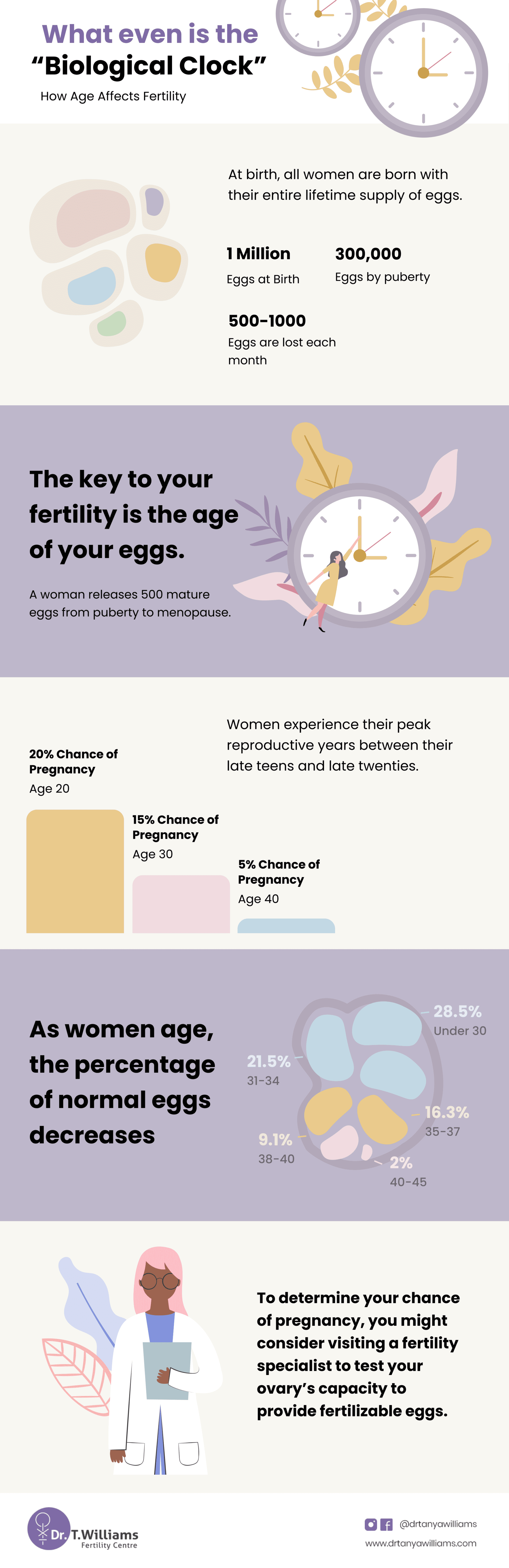 What Even Is The Biological Clock Fertility And Age Dr Tanya Williams 5461